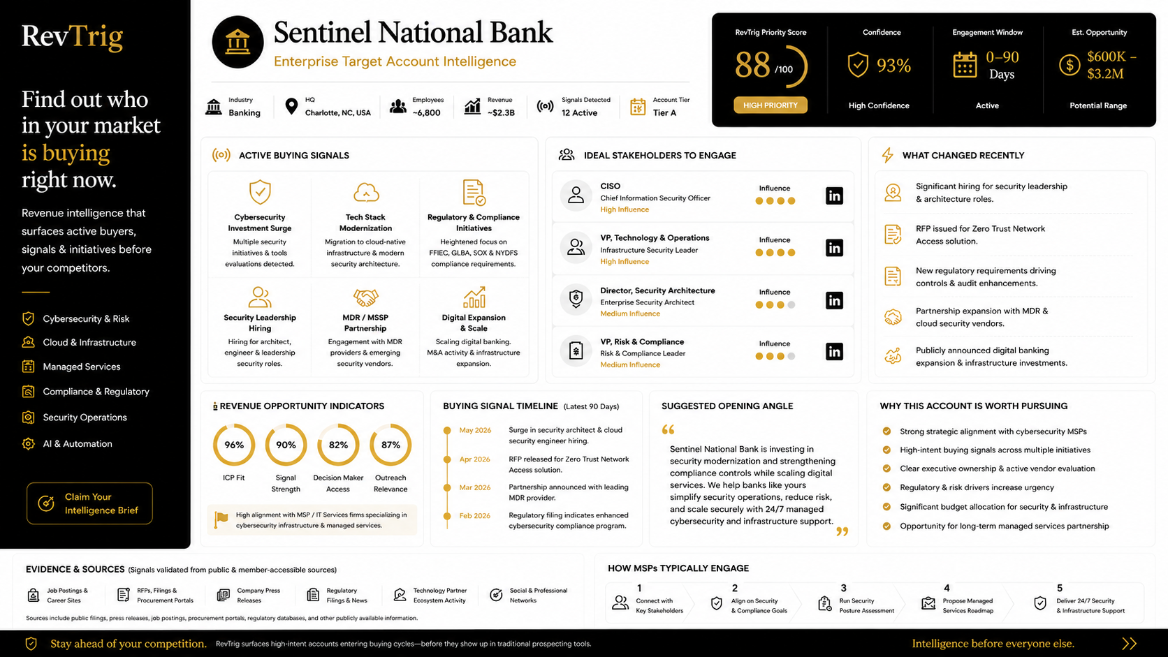 Sample RevTrig intelligence brief — Sentinel National Bank, an enterprise target account with priority score 88, active buying signals, stakeholder map, and recommended opening angle.